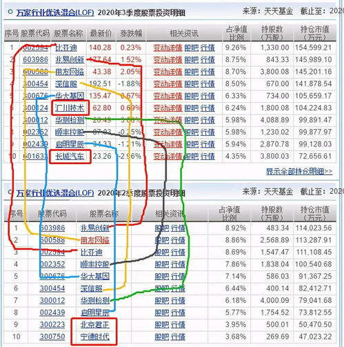 萬家行業(yè)優(yōu)選與招商國證生物基金三季度調(diào)倉分析 規(guī)模激增三倍，計算機軟硬件技術開發(fā)成焦點